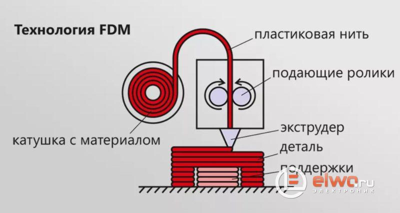 МЕТОДЫ ПРОМЫШЛЕННОЙ 3D-ПЕЧАТИ