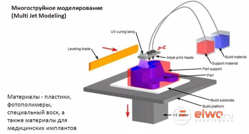 МЕТОДЫ ПРОМЫШЛЕННОЙ 3D-ПЕЧАТИ