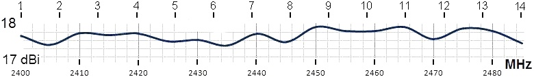 ПЛОСКАЯ ПАНЕЛЬНАЯ АНТЕННА НА 2,4 ГГЦ