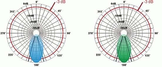 ПЛОСКАЯ ПАНЕЛЬНАЯ АНТЕННА НА 2,4 ГГЦ
